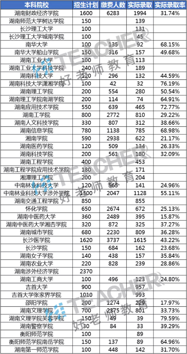 湖南專升本難嗎？專升本分?jǐn)?shù)低有可以選擇的院校嗎？(圖2)