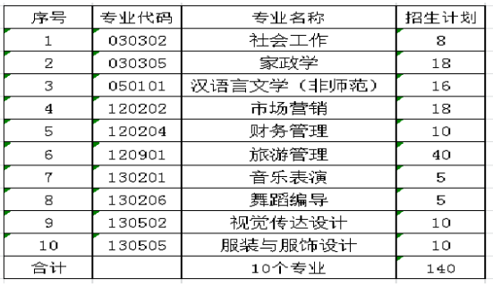 2021年湖南女子學(xué)院專(zhuān)升本招生計(jì)劃