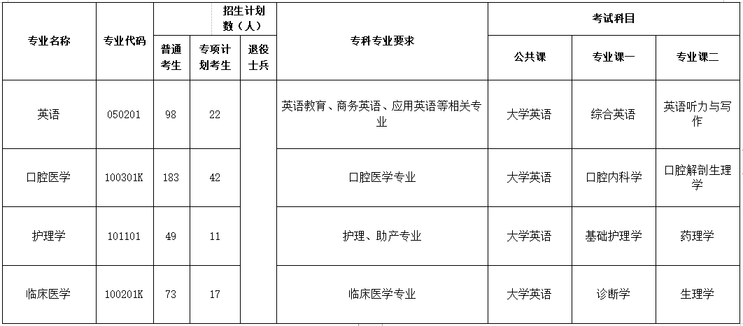 2023年荊楚理工學院專升本考試科目(圖3)