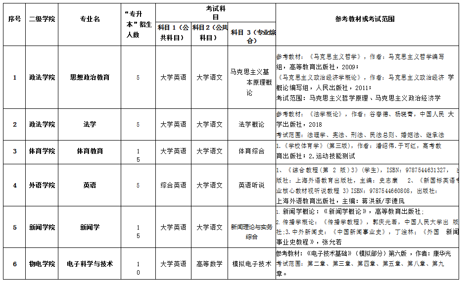 湖南理工學(xué)院2021年專(zhuān)升本各專(zhuān)業(yè)招生考試科目計(jì)劃表