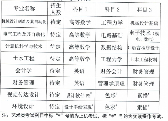 各專業(yè)擬設(shè)定的招生考試科目