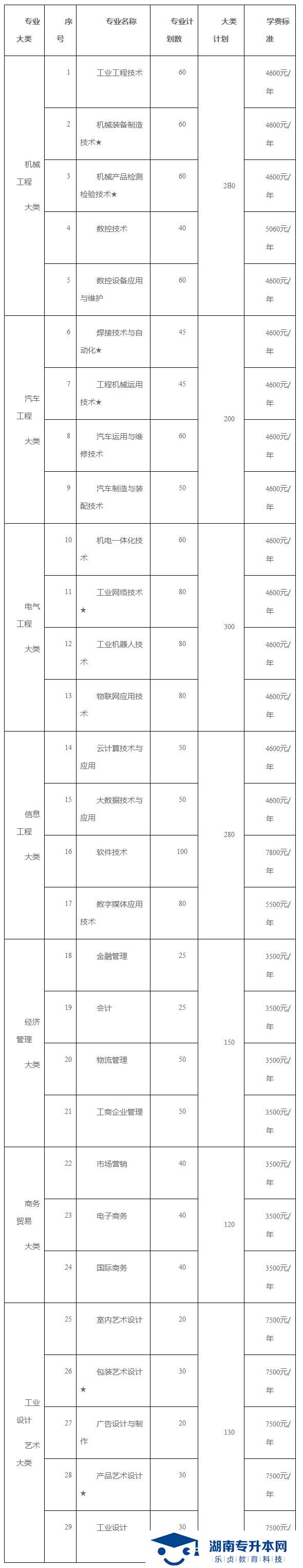 2021年湖南工業(yè)職業(yè)技術(shù)學(xué)院單獨(dú)招生簡章(圖1)