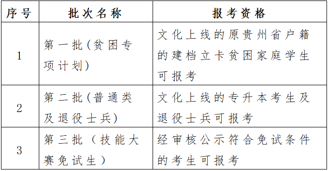 貴州省2023年普通高等學校專升本志愿填報說明(圖1)