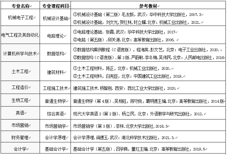 2023年武昌首義學(xué)院專升本招生簡章(圖4)