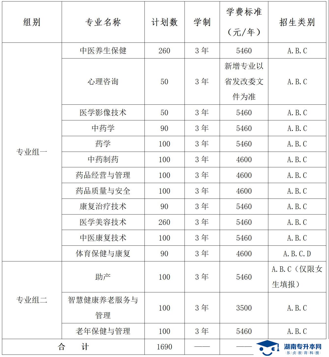 湖南中醫(yī)藥高等?？茖W(xué)校2022年單獨招生章程