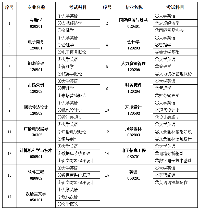 2023年中南林業(yè)科技大學涉外學院專升本考試科目(圖2)