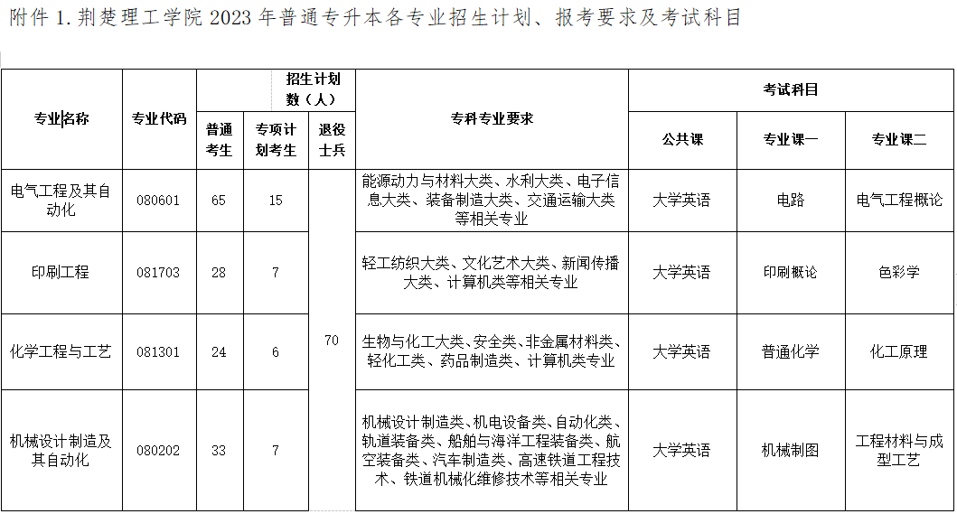 2023年荊楚理工學院專升本考試科目(圖1)