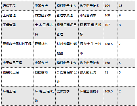 2020年湖南工學(xué)院專升本招生專業(yè)及考試科目