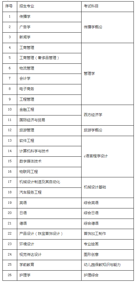 上海建橋?qū)W院專(zhuān)升本考試科目