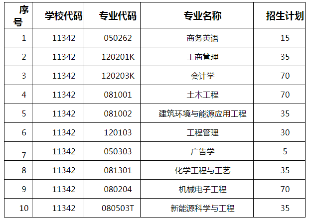 湖南工程學院2021年分專業(yè)“專升本”招生計劃