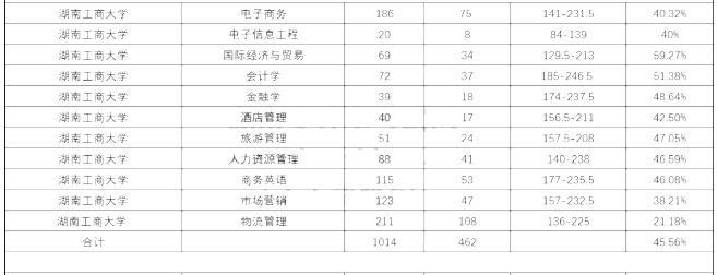 2020年湖南工商大學專升本錄取率