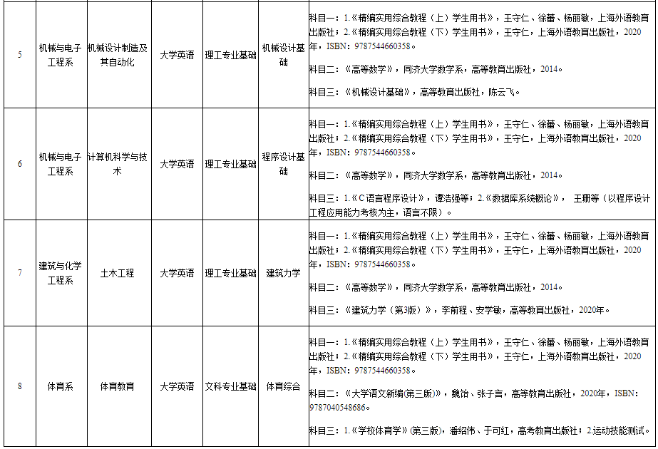 湖南理工學院南湖學院2022年專升本各專業(yè)招生考試科目表