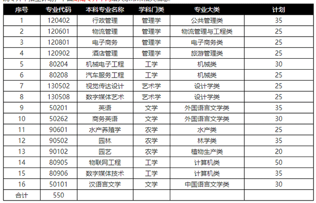 2021年湖南應(yīng)用技術(shù)學(xué)院專升本招生計(jì)劃(圖1)