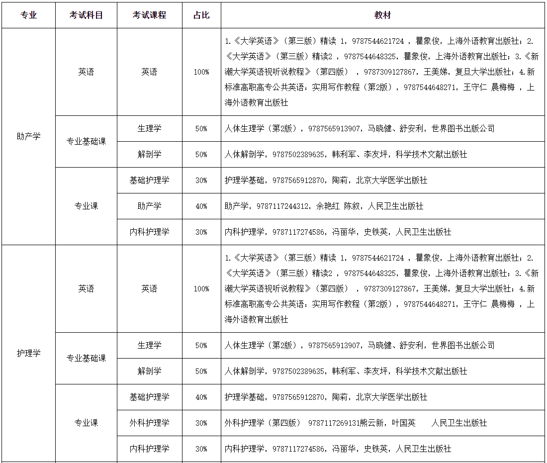 2022年湖南醫(yī)藥學(xué)院專(zhuān)升本考試科目及使用教材指南