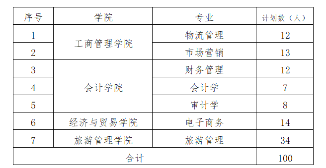 2021年湖南工商大學(xué)專升本招生計(jì)劃