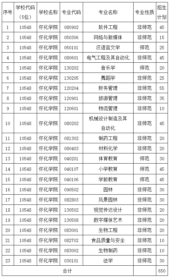 2021年湖南專升本懷化學(xué)院招生計(jì)劃