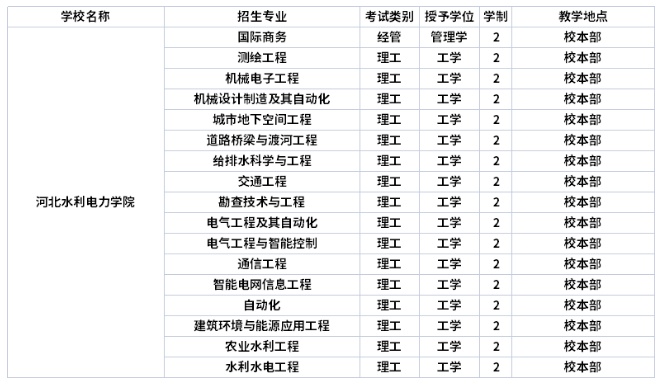 河北水利電力學(xué)院學(xué)制