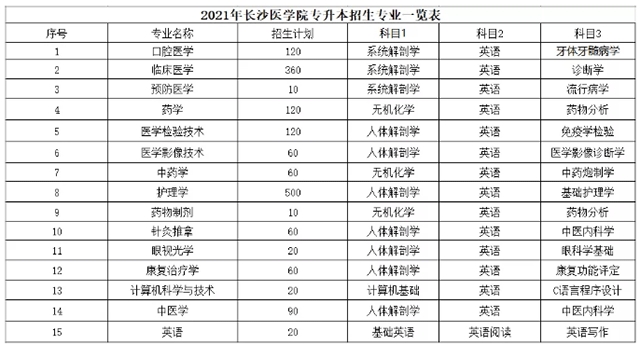 2021年長(zhǎng)沙醫(yī)學(xué)院專升本招生專業(yè)及考試科目