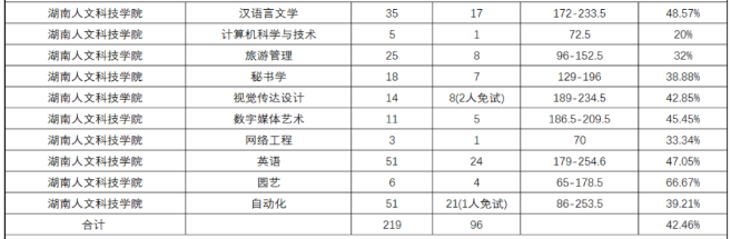 2020年湖南人文科技學(xué)院專升本各專業(yè)錄取率