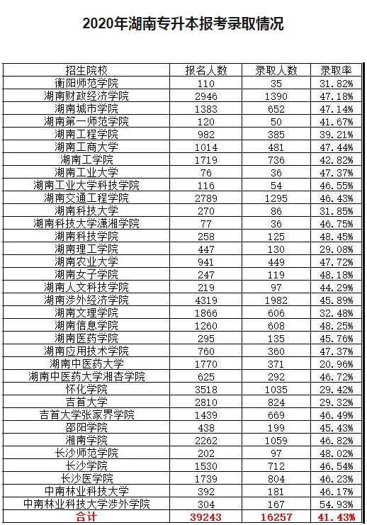 湖南專升本,專升本招生計(jì)劃,專升本招生院校,專升本錄取人數(shù)