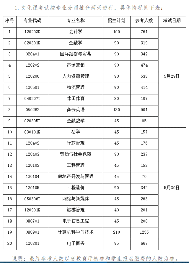 2021年湖南財政經(jīng)濟學(xué)院專升本招生計劃(圖1)