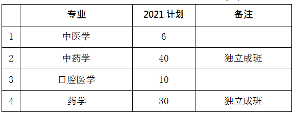 2021年湖南中醫(yī)藥大學專升本招生計劃