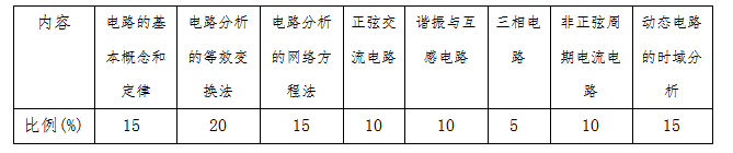 2021中南林業(yè)科技大學(xué)涉外學(xué)院專(zhuān)升本電路分析基礎(chǔ)考試內(nèi)容題型