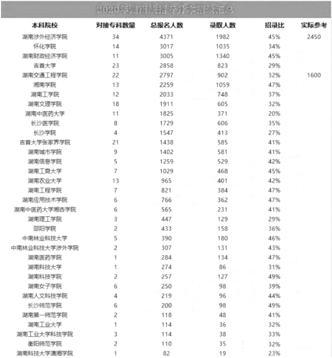 湖南專升本,專升本錄取率