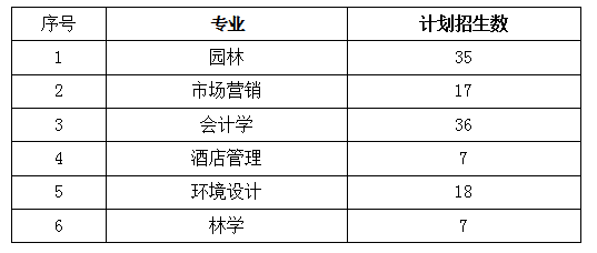 2021年湖南專(zhuān)升本中南林業(yè)科技大學(xué)招生計(jì)劃