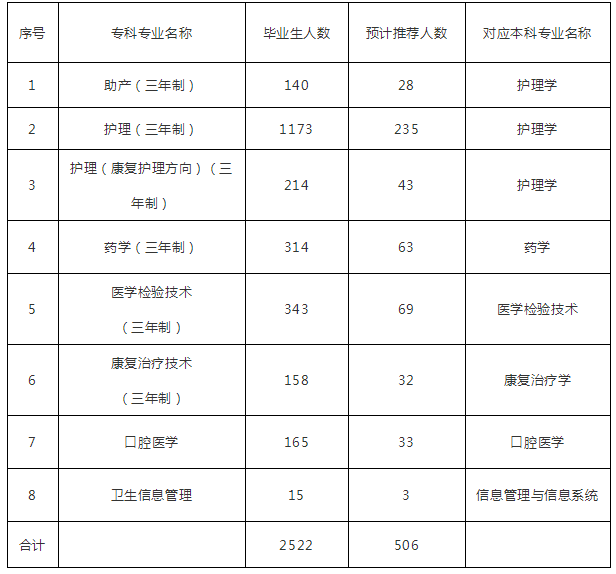 2020年湖南中醫(yī)藥大學(xué)專升本招生專業(yè)