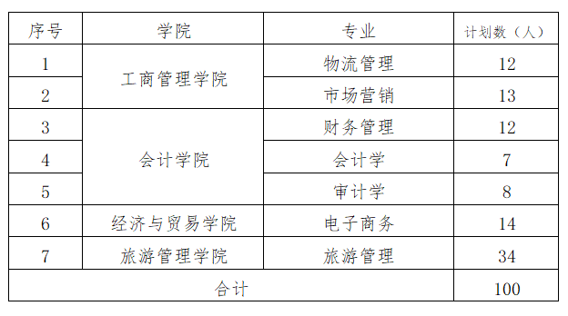 2021年湖南工商大學(xué)專升本招生計(jì)劃