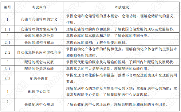 考試內(nèi)容和考試要求