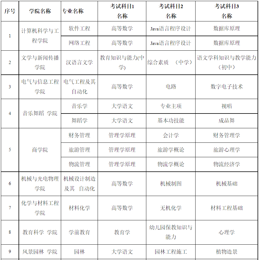 各專業(yè)考試科目一覽表