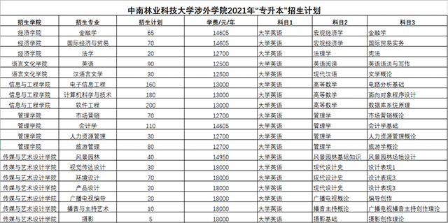 2021年湖南專升本中南林業(yè)科技大學(xué)涉外學(xué)院招生計劃(圖1)