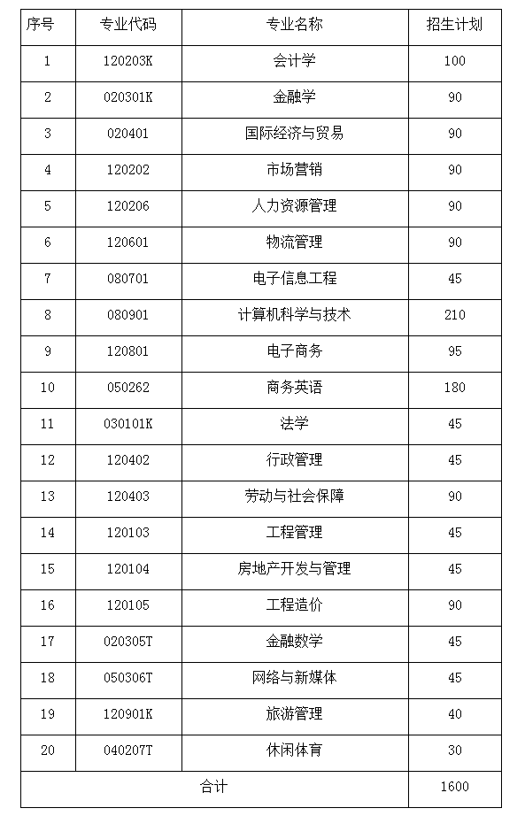 湖南財政經濟學院2021年分專業(yè)專升本招生計劃表