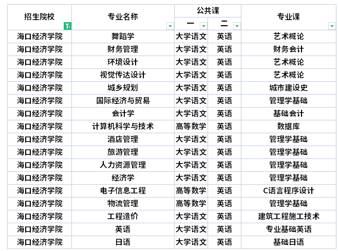 ?？诮?jīng)濟(jì)學(xué)院專升本考試科目