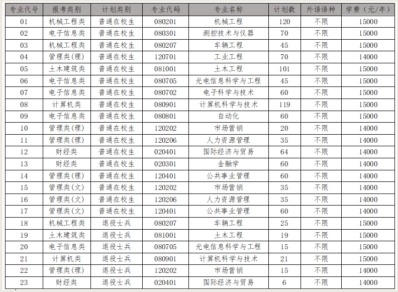 2023年南京理工大學(xué)紫金學(xué)院專轉(zhuǎn)本招生簡章(圖2)