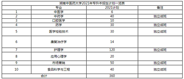 2021年湖南中醫(yī)藥大學(xué)專升本招生專業(yè)有是什么？