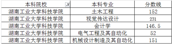 湖南工業(yè)大學(xué)科技學(xué)院專升本的概率大嗎？(圖2)