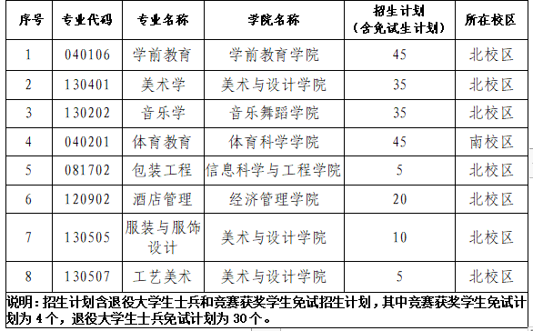 2023年長沙師范學(xué)院專升本招生章程已公布！共計招生200人！(圖1)