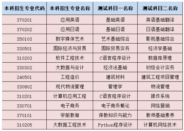 2023年山東外事職業(yè)大學(xué)專升本自薦生專業(yè)綜合能力測試方案(圖3)