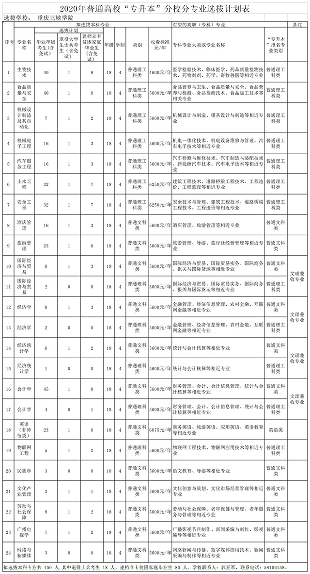 2020重慶三峽學院專升本招生計劃及考試科目(圖1)