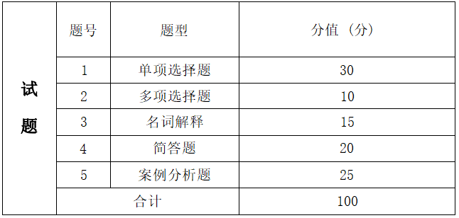 2022年湖南信息學(xué)院專升本電子商務(wù)專業(yè)《電子商務(wù)理論與實務(wù)》考試大綱(圖2)