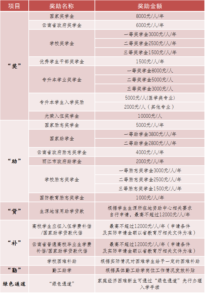 2023年麗江文化旅游學(xué)院專升本招生簡(jiǎn)章發(fā)布！(圖8)