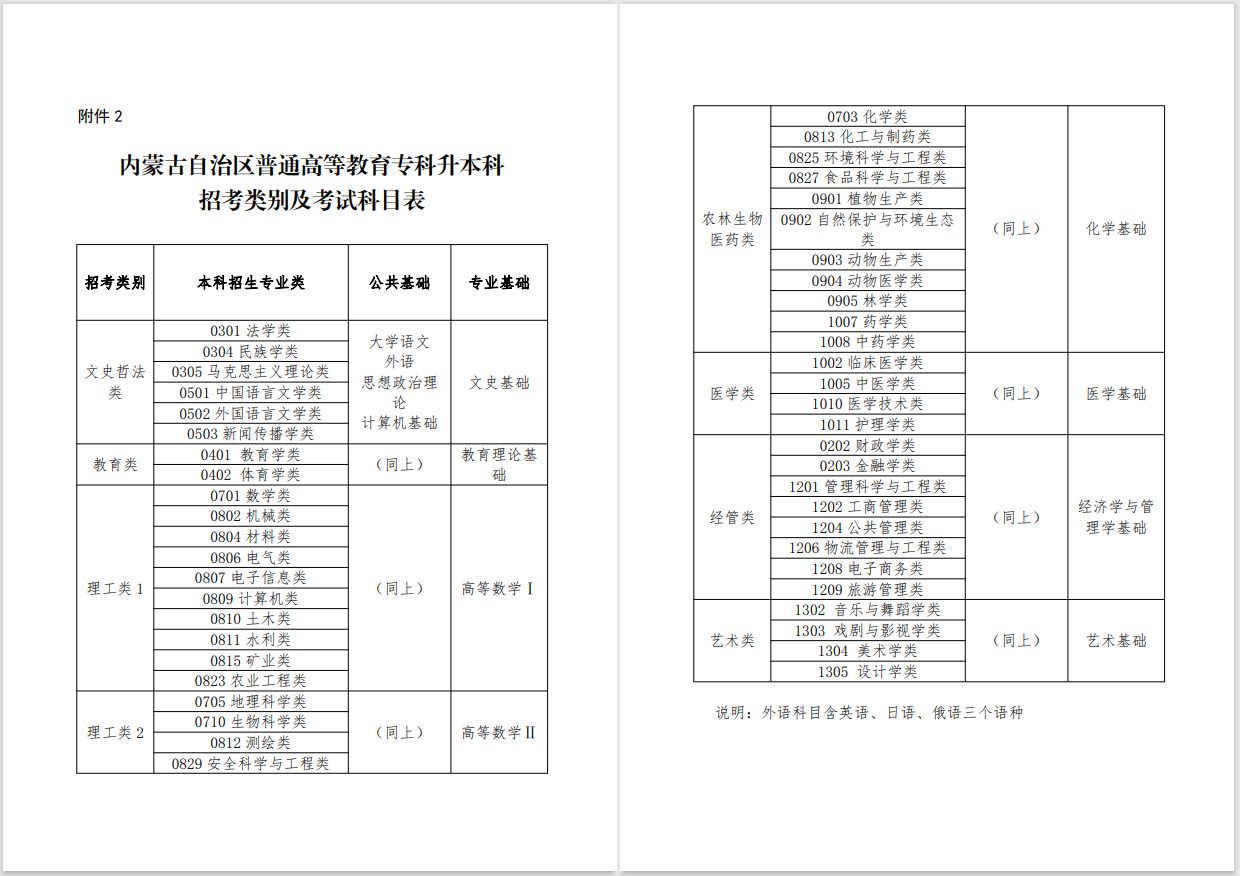 2023年內(nèi)蒙古專升本招考類別及考試科目表公布！(圖1)