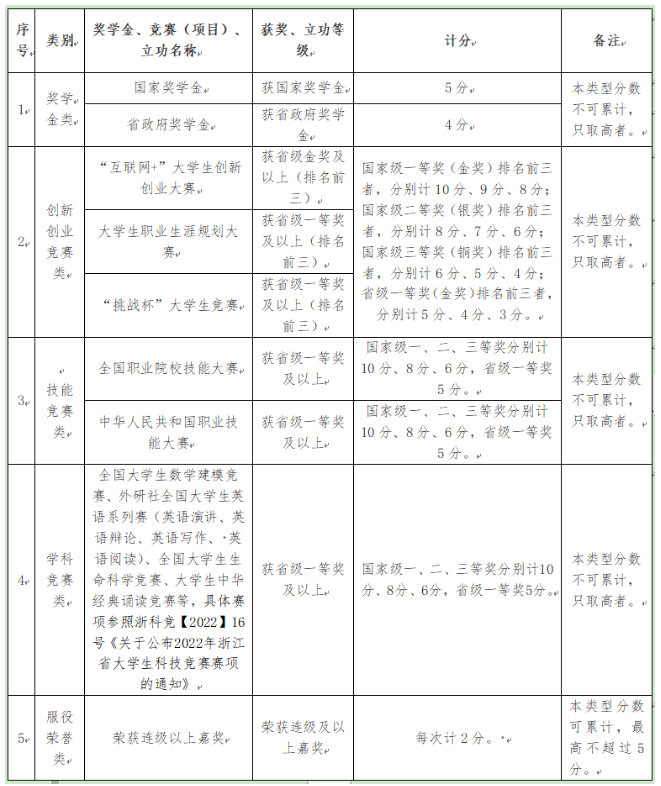 2023年浙江藥科職業(yè)大學(xué)退役大學(xué)生士兵免試專升本招生簡(jiǎn)章(圖2)