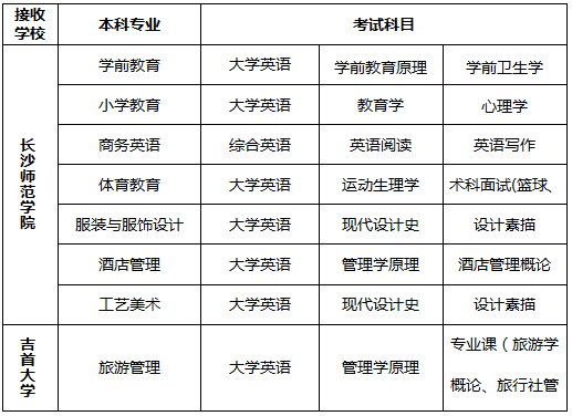 湖南長沙師范學院專升本考試科目