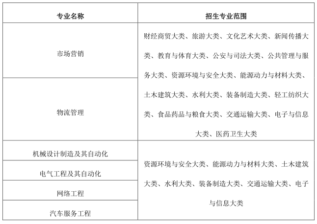 2023年皖西學(xué)院專升本招生章程公布！(圖2)