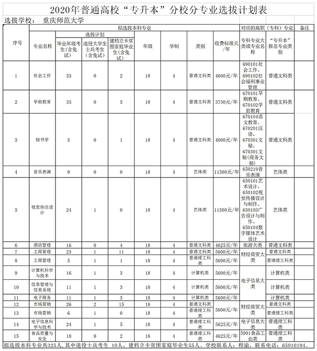 2020年重慶師范大學(xué)專(zhuān)升本招生計(jì)劃及考試科目(圖1)