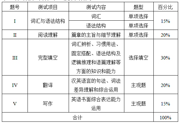 測(cè)試項(xiàng)目、內(nèi)容、題型及分值分配表